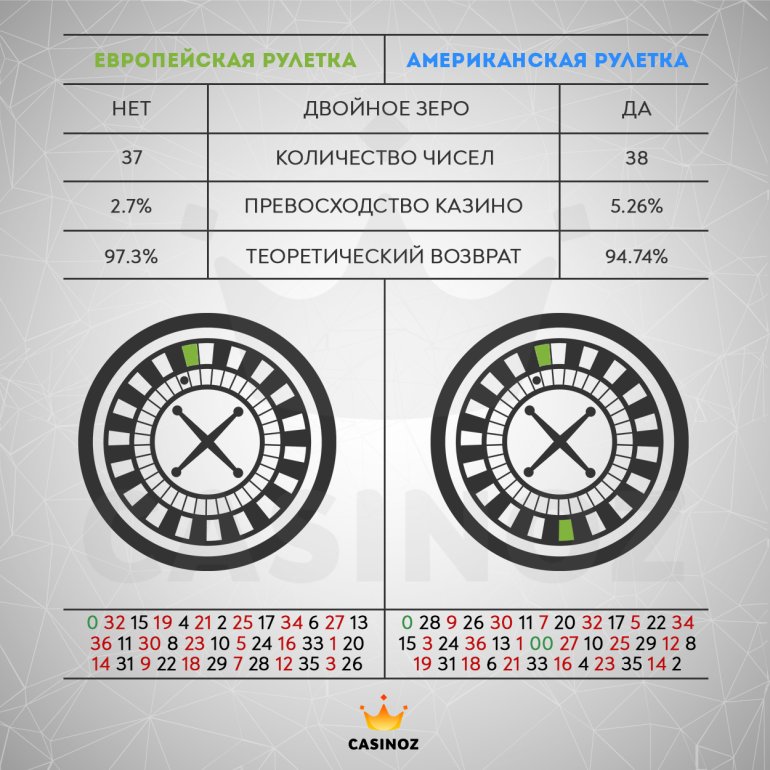 какая рулетка лучше: американская или европейская?