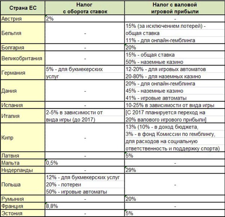 налоги на гемблинг в разных странах