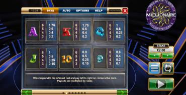 Who Wants to be a Millionaire Megaways: Таблица выплат