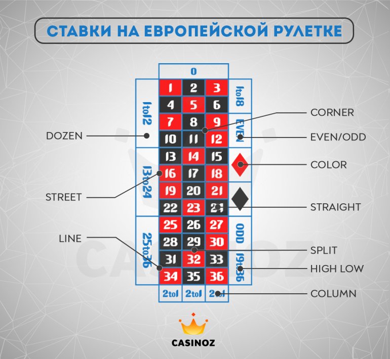 как ставить на европейской рулетке